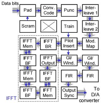 AsAP 22 Core 802.11 Transmitter