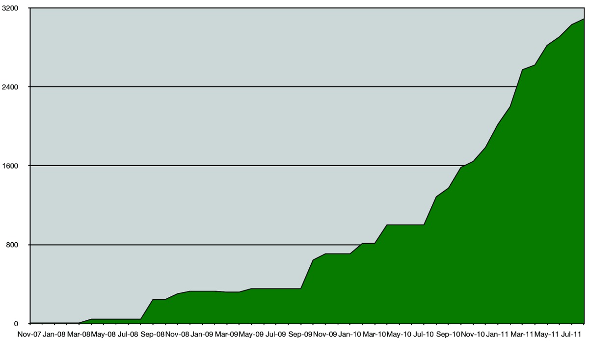 Number of ROS packages as of August 2011