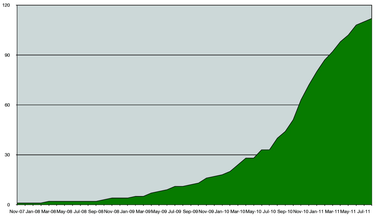 Number of ROS repositories as of August 2011