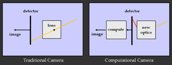 Computational Camera