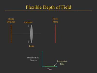 Flexible Depth of Field
