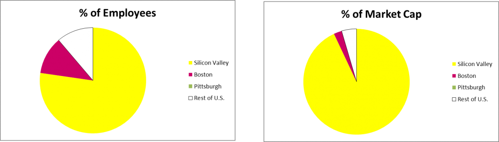 Workforce and Market Cap of Public Robotics Companies