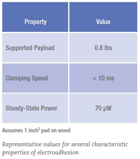 Electroadhesive Pads