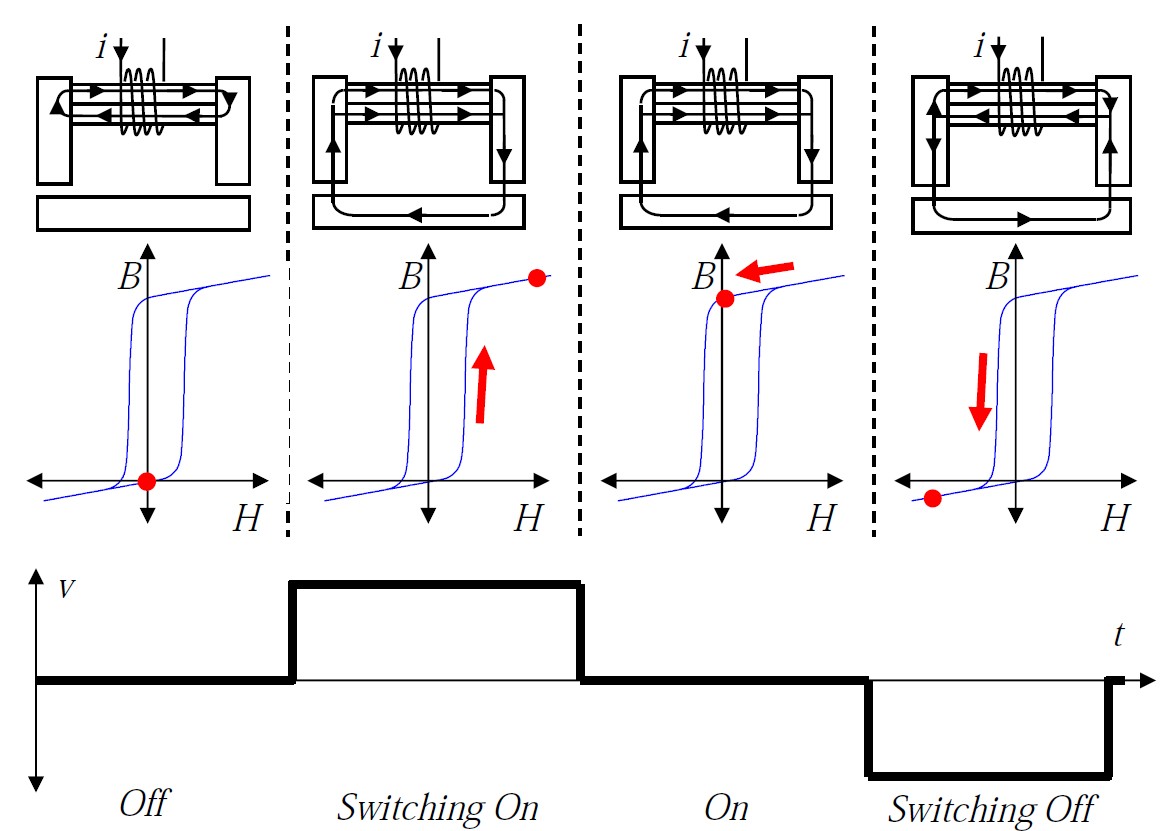 B-H Curves for Electropermanent Magnets