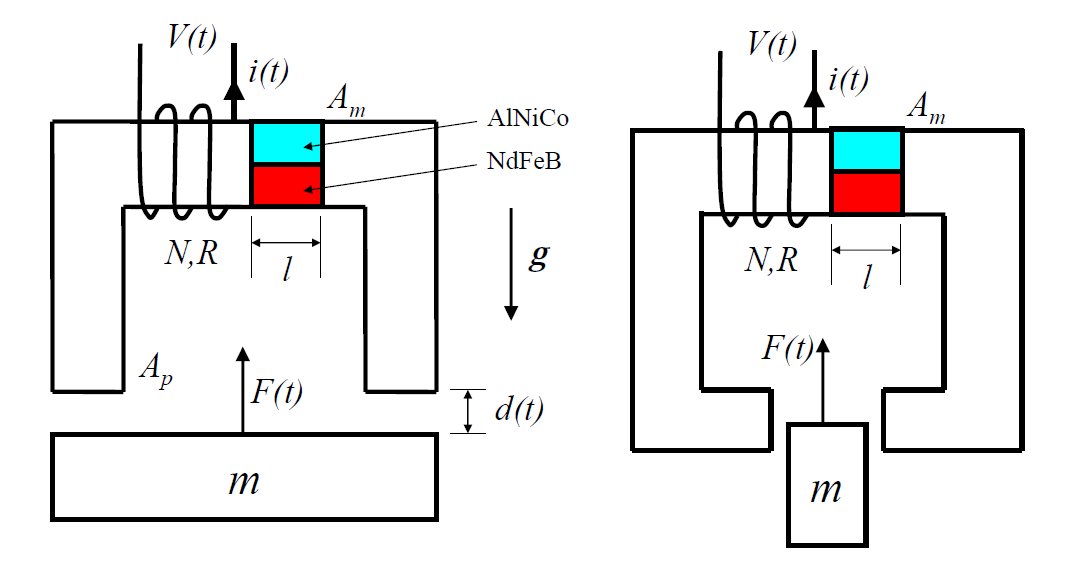 Electropermanent magnet Forces