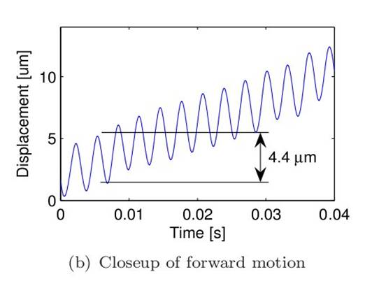 I-Swarm Micro Robot Locomotion