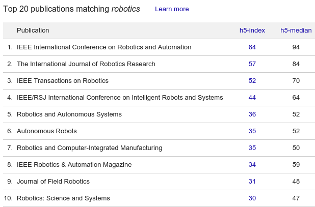 Google rankings of academic publications