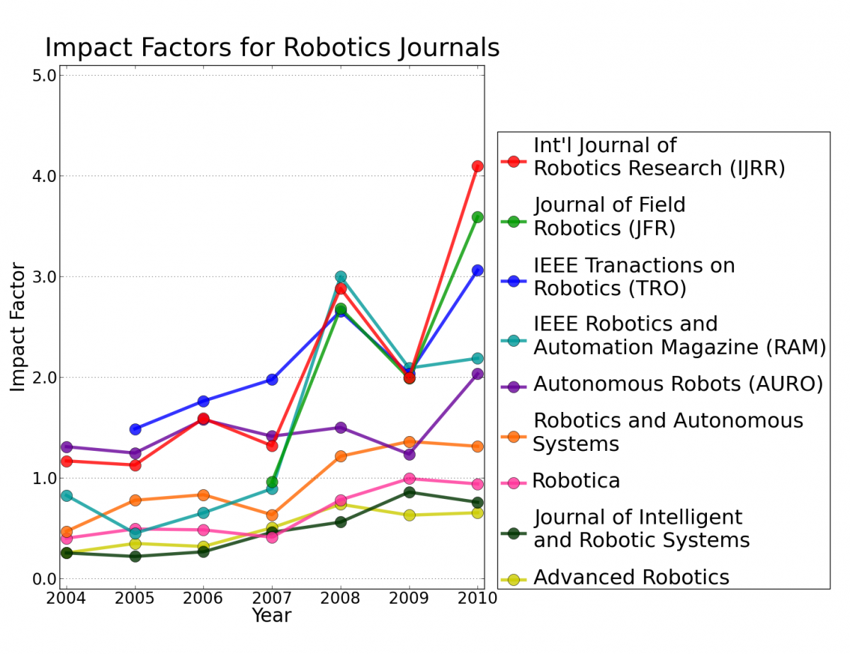 Impact Factors for Robotics Journals
