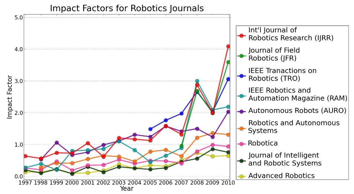 Historical Impact Factors for Robotics Journals