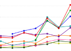 Impact Factors for Robotics Journals