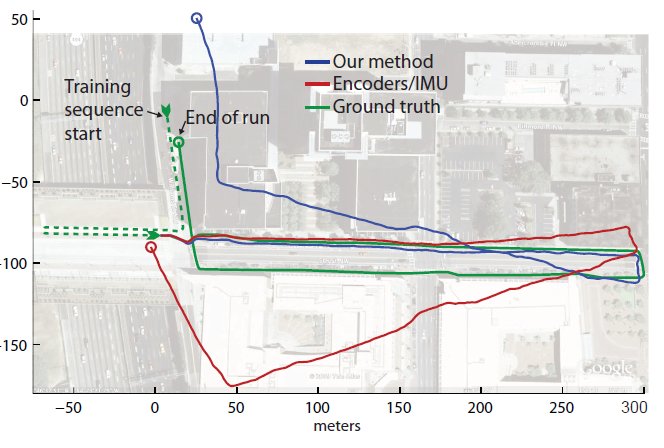 Optical Flow for visual odometry