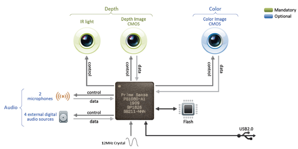 PrimeSense Depth Camera Reference Design