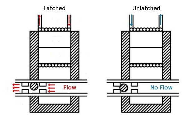 Electropermanent (EP) Magnet Valve