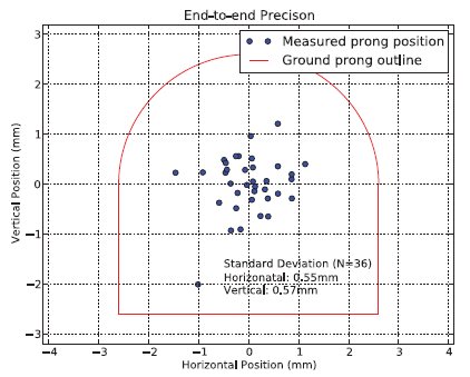 Electric Field Sensing Accuracy