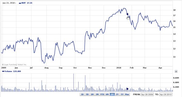 IRBT Stock Price