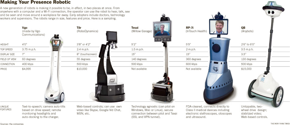 Telepresence Robots