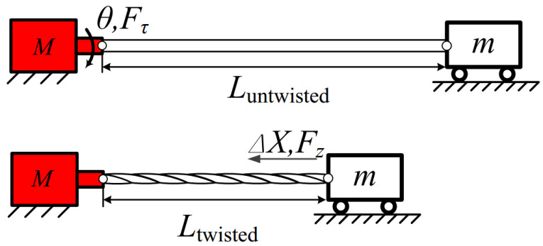 Twisted String Actuator