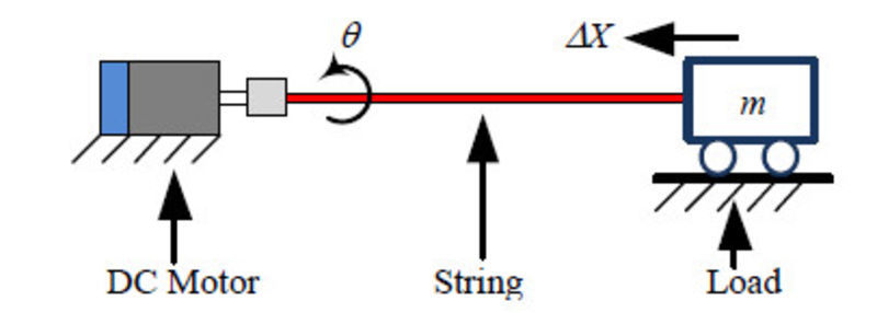 Twisted String actuator concept