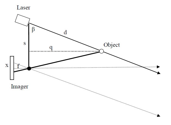 Low Cost Laser Rangefinder via Triangulation