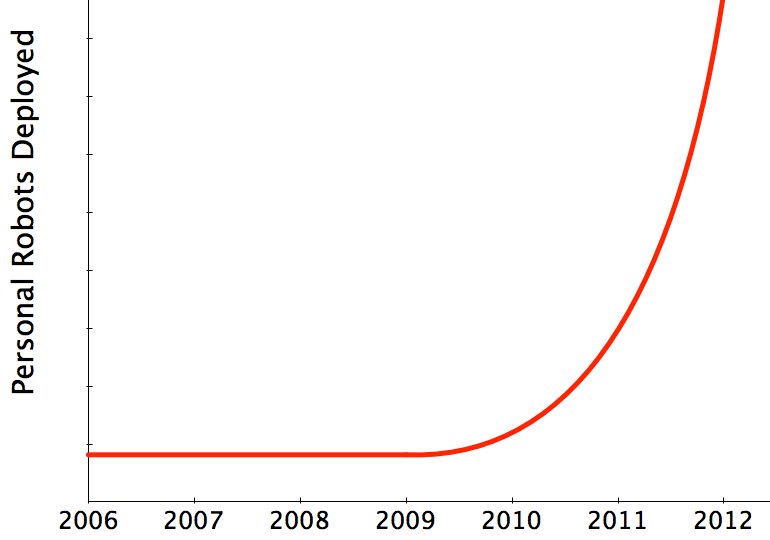 Hockey Stick Curve for Robot Adoption