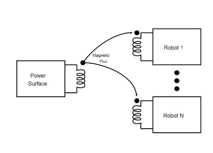 Wirelessly Powered Robot Swarm